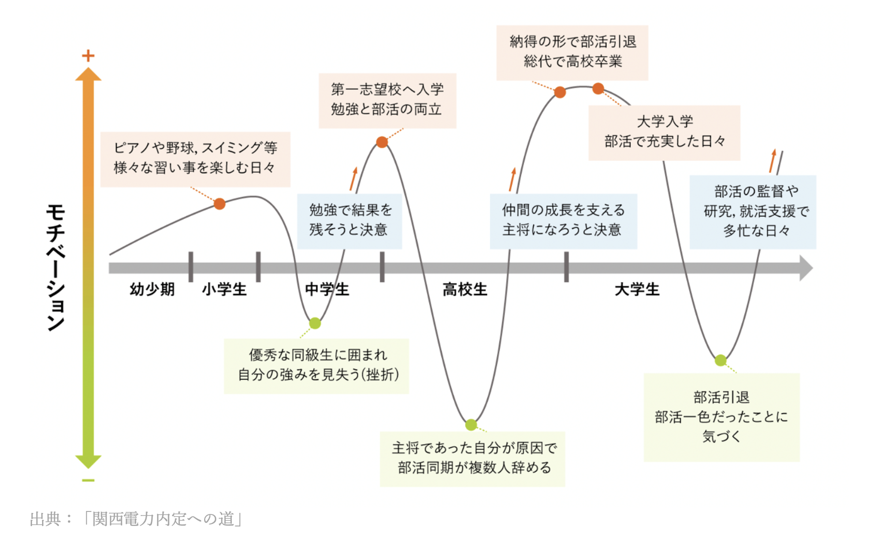 モチベーショングラフ：