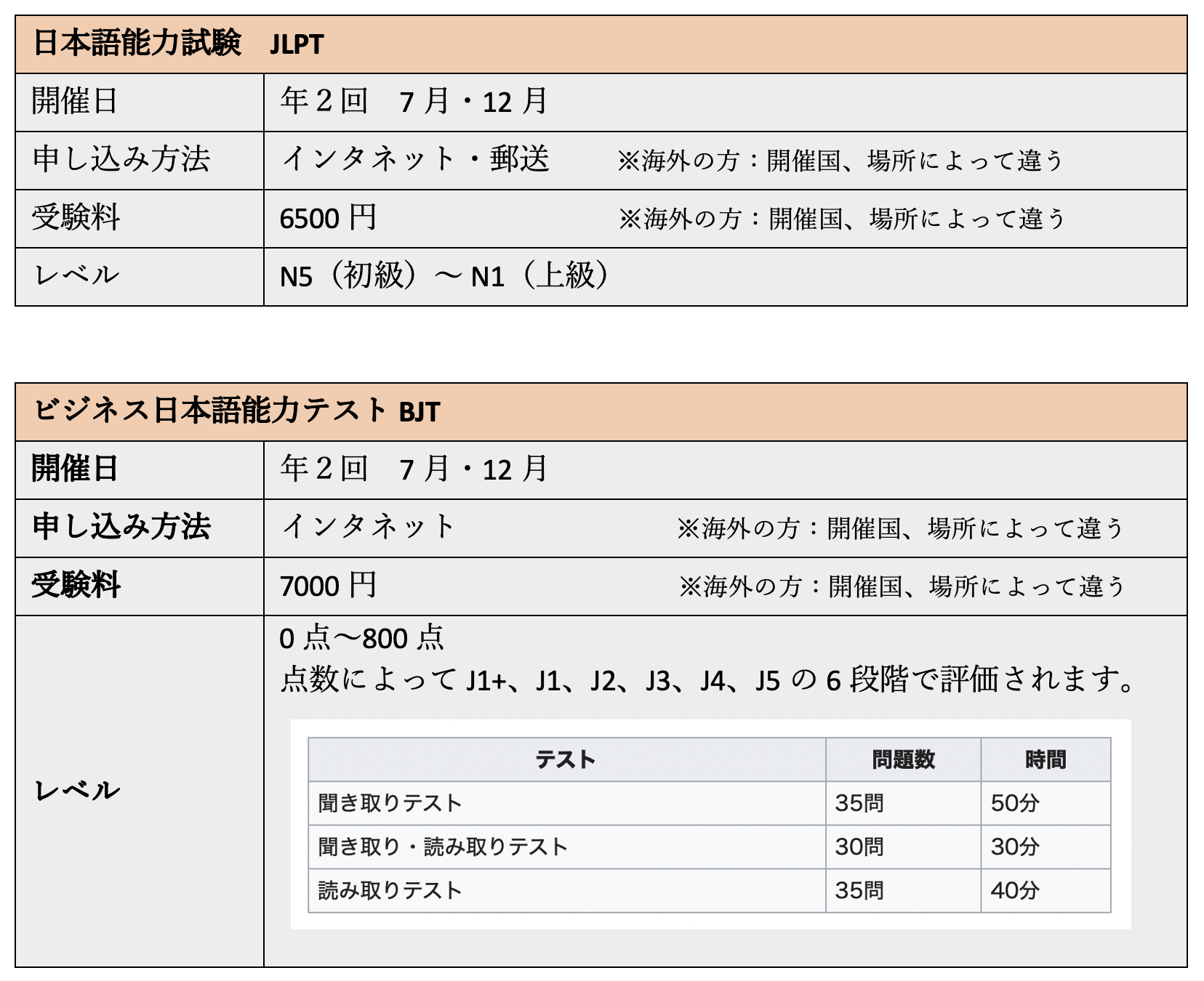 ⭕️　日本語：「日本語能力試験　JLPT」「ビジネス日本語能力テストBJT」