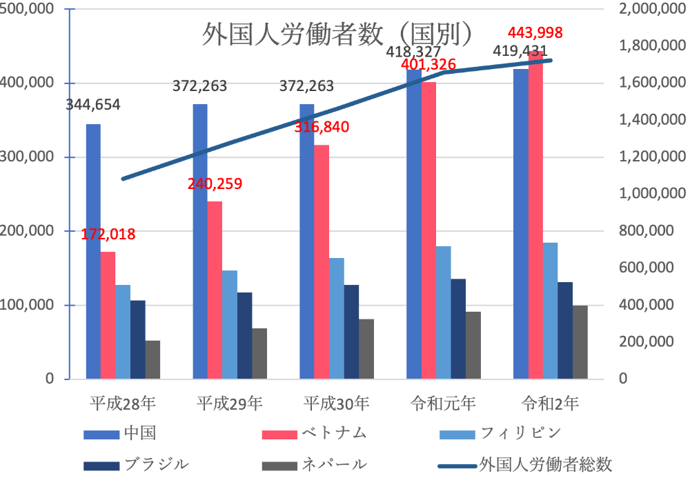 外国人労働者数(国別)